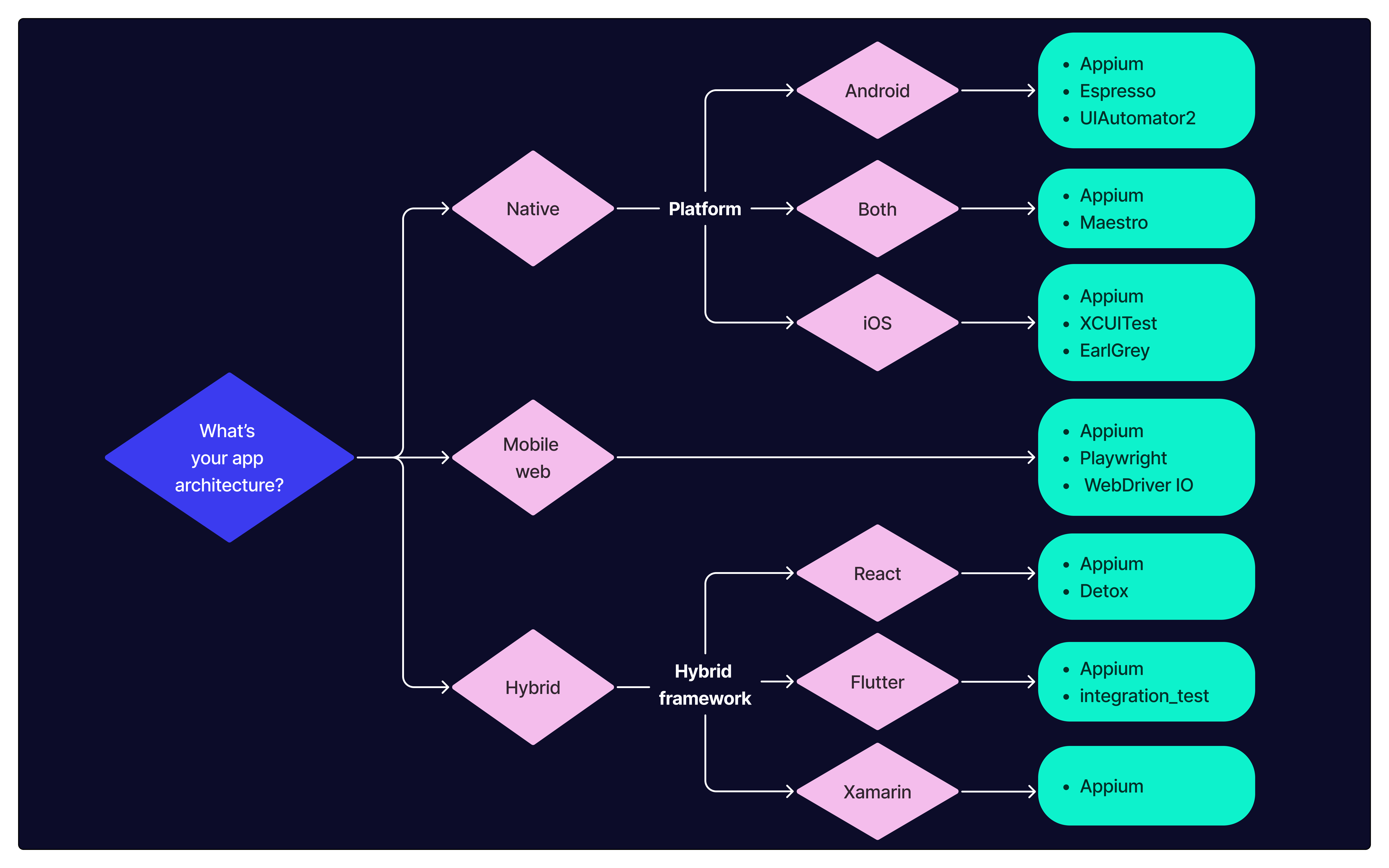 Flowchart showing how to choose a mobile app testing framework based on app architecture, including native, mobile web, and hybrid apps, with recommended tools for Android, iOS, React, Flutter, and Xamarin.